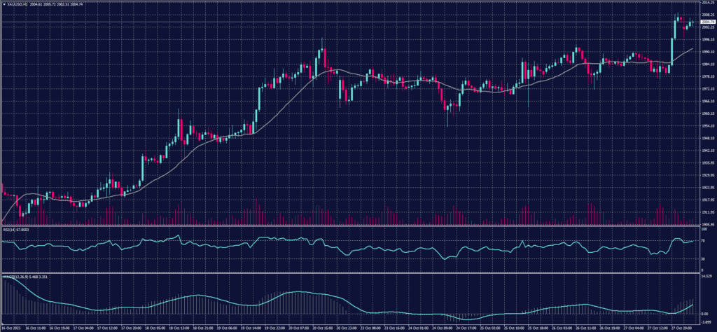 XAUUSD 30