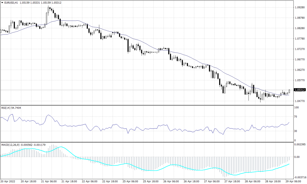 EURO Graph candle for 29 April 2022