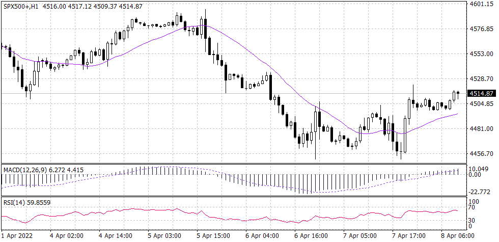 S&P 500 Graph candle for 11 April 2022