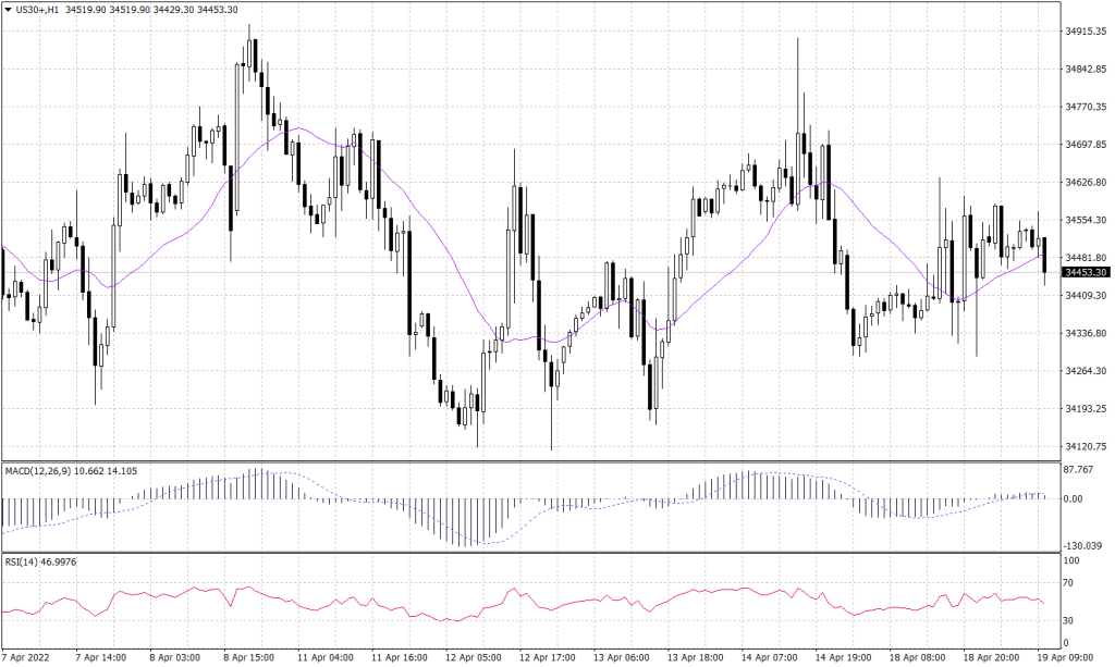 DOW Jones 30 Graph candle for 19 April 2022