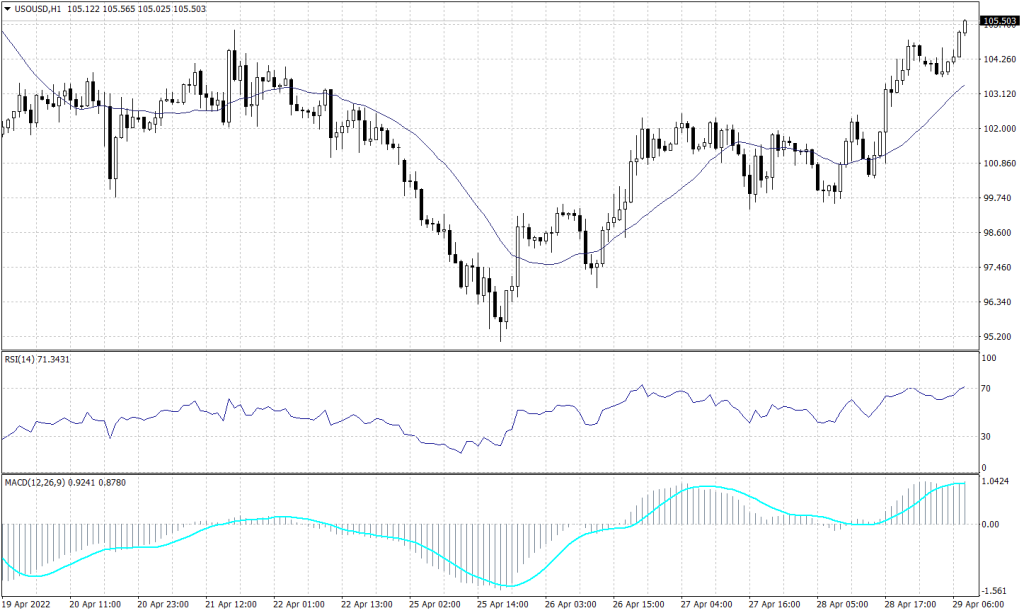 WTI Graph candle for 29 April 2022