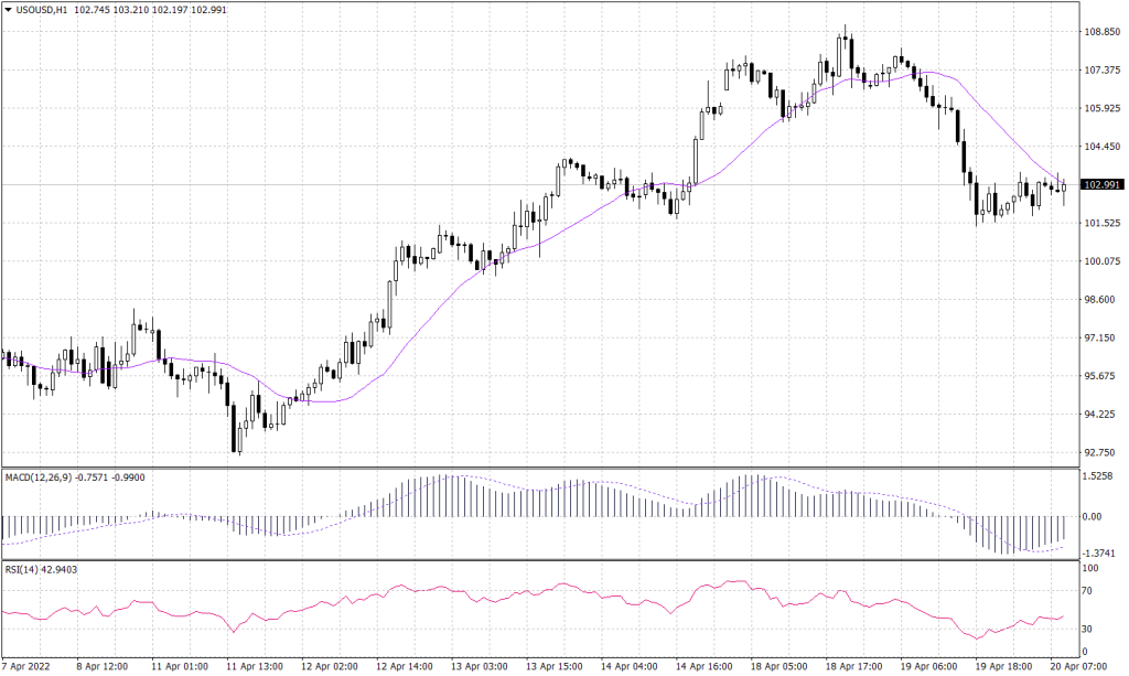 Spot WTI Graph candle for 20 April 2022