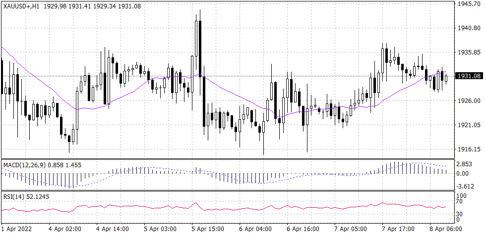 Spot Gold Graph candle for 11 April 2022