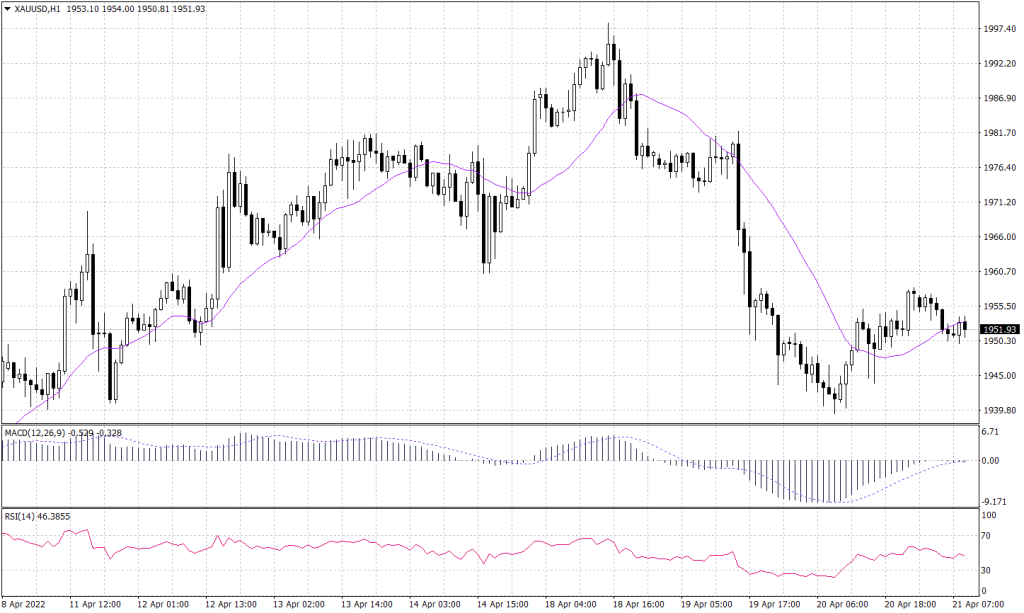 Spot gold Graph candle for 21 April 2022