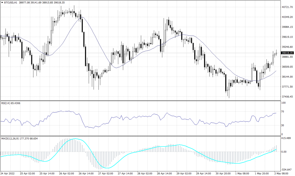 Bitcoin Graph candle for 2 May 2022