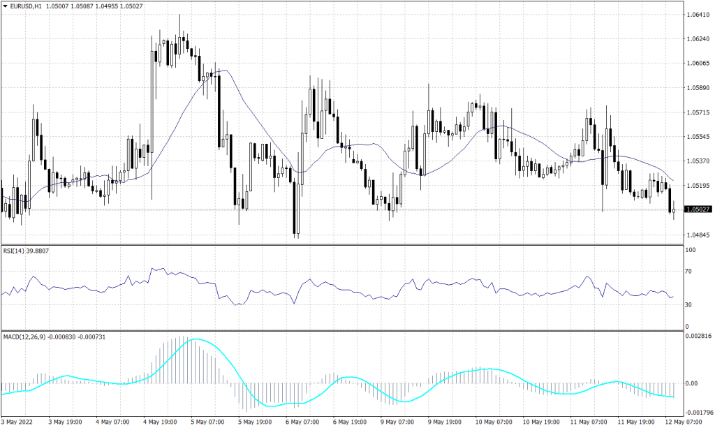 Euro graph candle for 12 May 2022