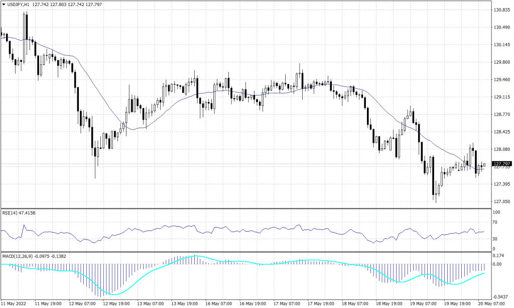 Japanese Yen Graph candle for 20 May 2022