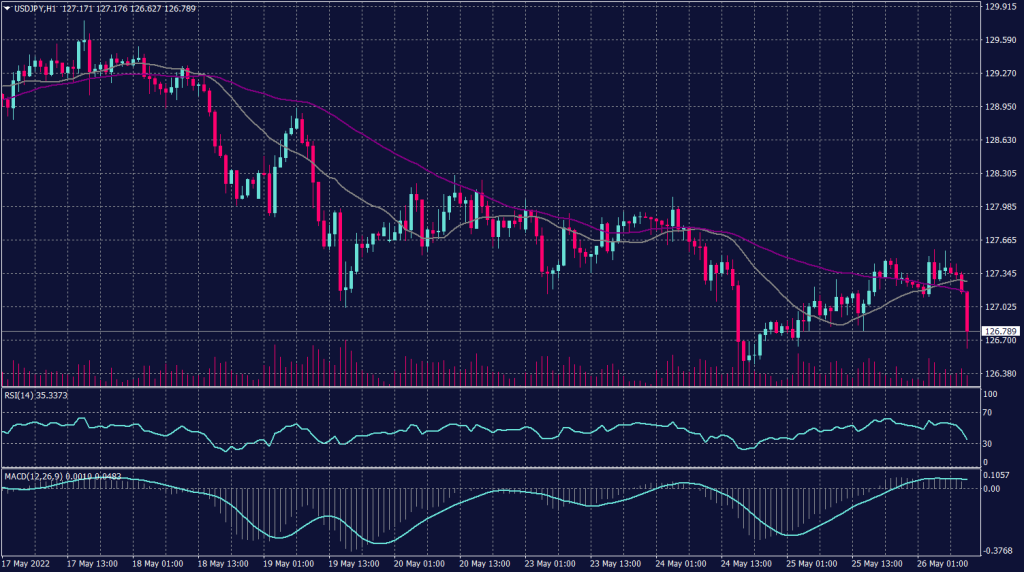 Japanese Yen graph candle for 26 May 2022