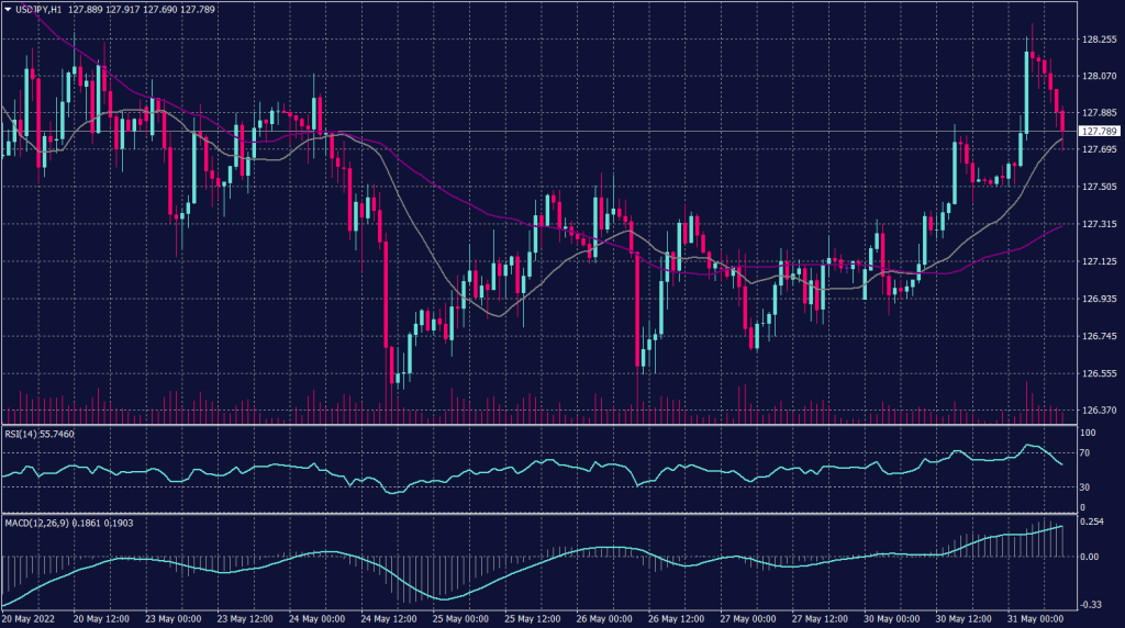 Japanese Yen Graph candle for 31 May 2022