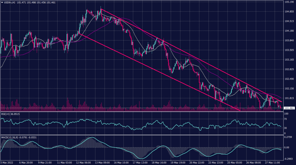 US Dollar Index Graph candle for 30 May 2022