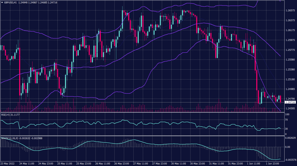 Sterling Pounds chart on 2 June 2022