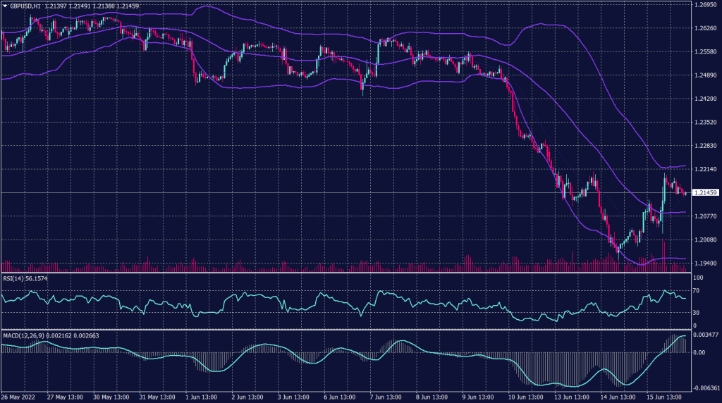 Sterling Pound Graph candle for 16 June 2022
