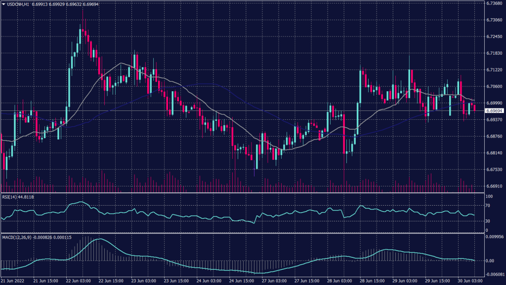 Chinese Yuan Graph candle for 30 June 2022
