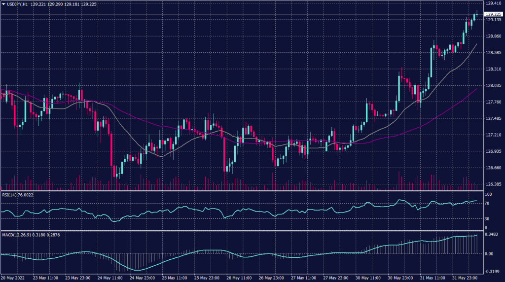 Japanese Yen Graph Candle for 1 July 2022