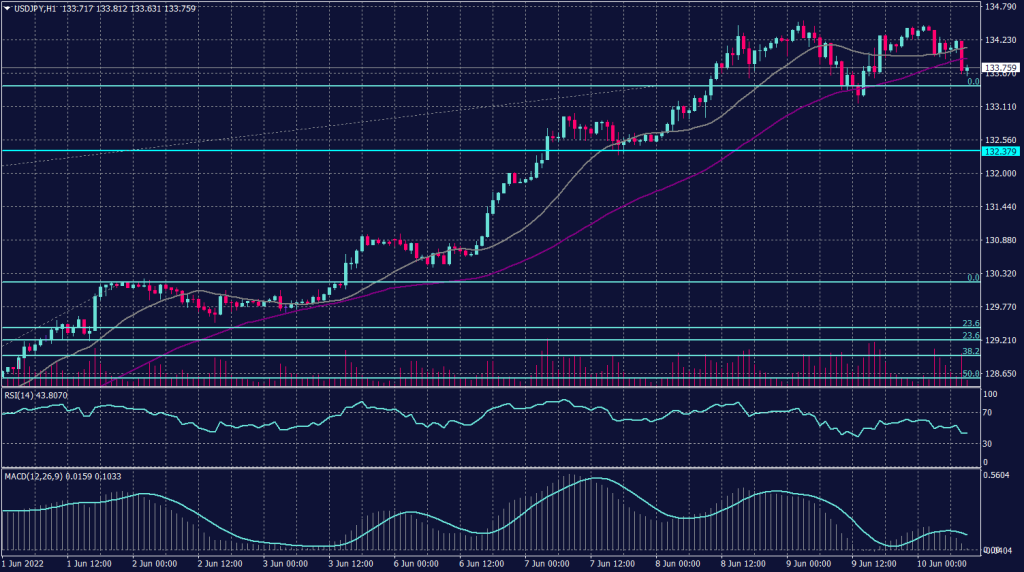 Japanese Yen graph candle for 10 June 2022