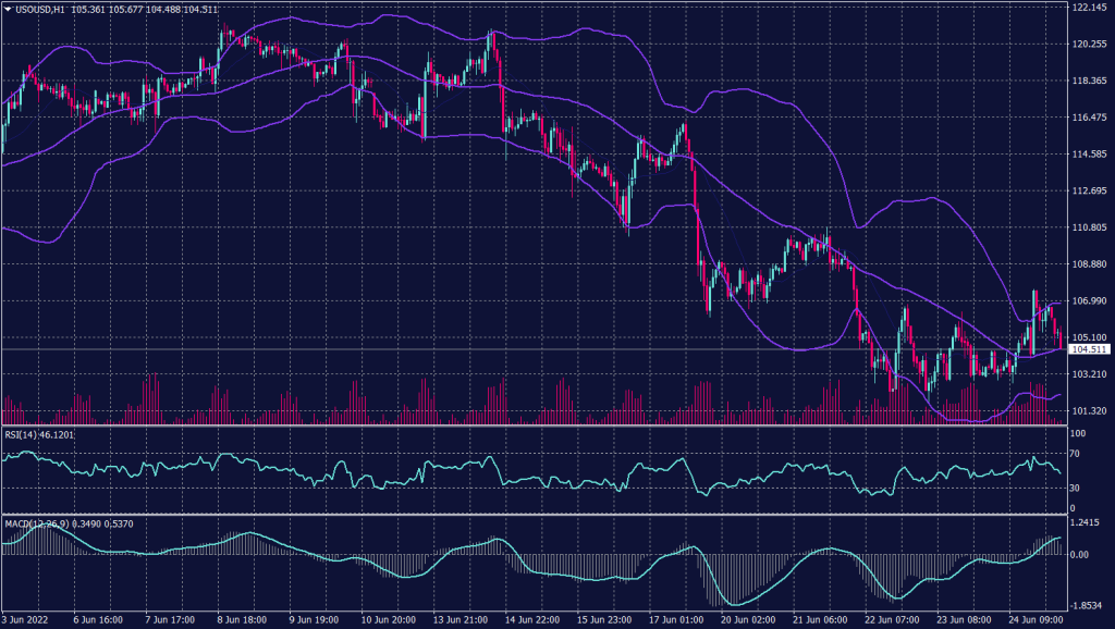 West Texas graph candle for 27 June 2022
