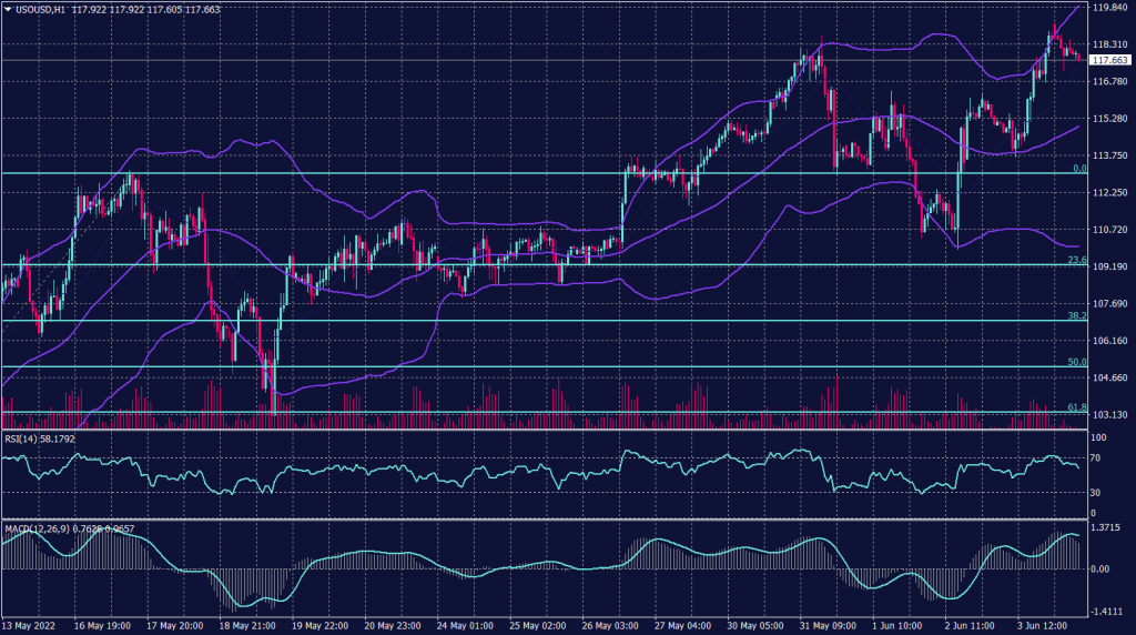 West Texas Graph candle for 6 June 2022