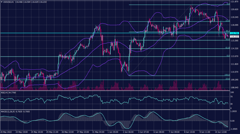 West Texas Crude graph candle for 13 June 2022