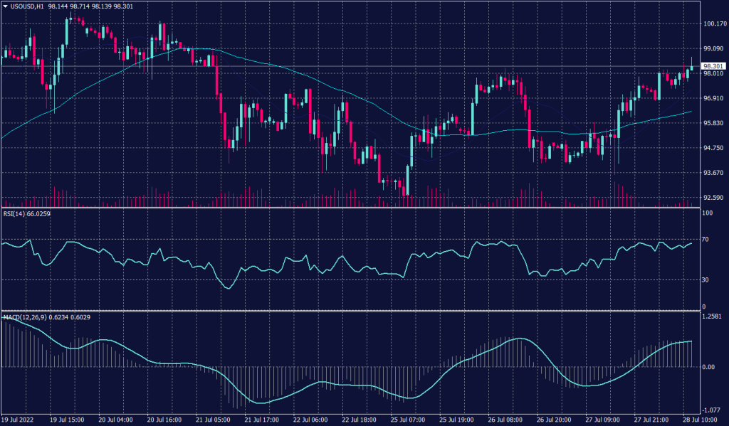 Fed Hikes Rates U.S. Dollar Falls and Gold Recovers showing WTI Crude chart was at $98.53 a barrel 1.3% after rising $2.28 in the previous session.