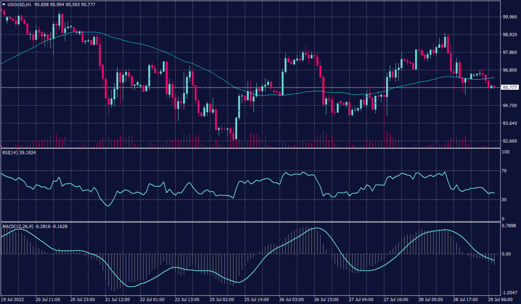 U.S. GDP Declines for the Second Consecutive Quarter resulting WTI crude oil chart to trade horizontally right above the support at 93.50 while technical indicators confirm the slowing pattern.