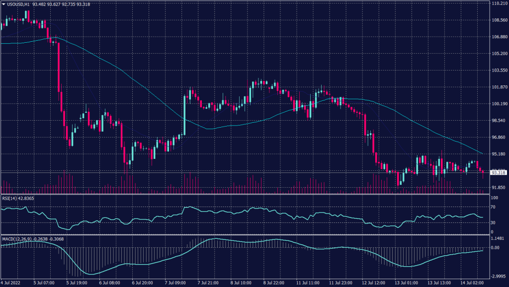 West Texas Graph candle for 14 July 2022