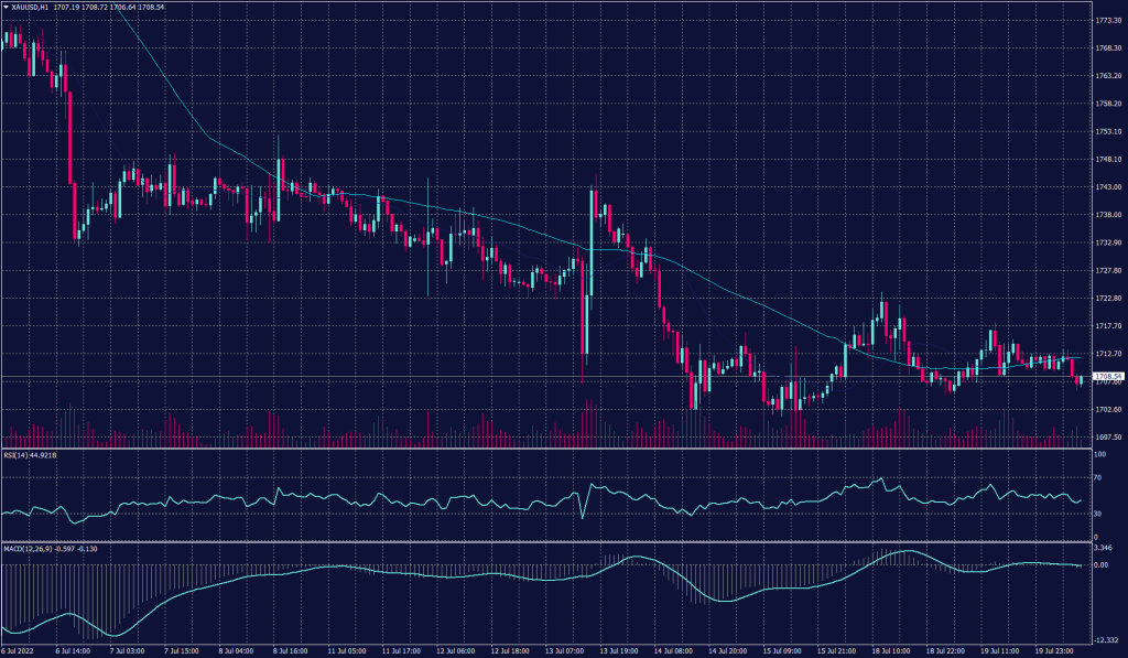 Eurozone Inflation Hit 8.6% pushing spot gold prices to continue the trade below the support at $1,710 per ounce this morning in Asia and shows a possibility to hit 1,700 sooner than anticipated.