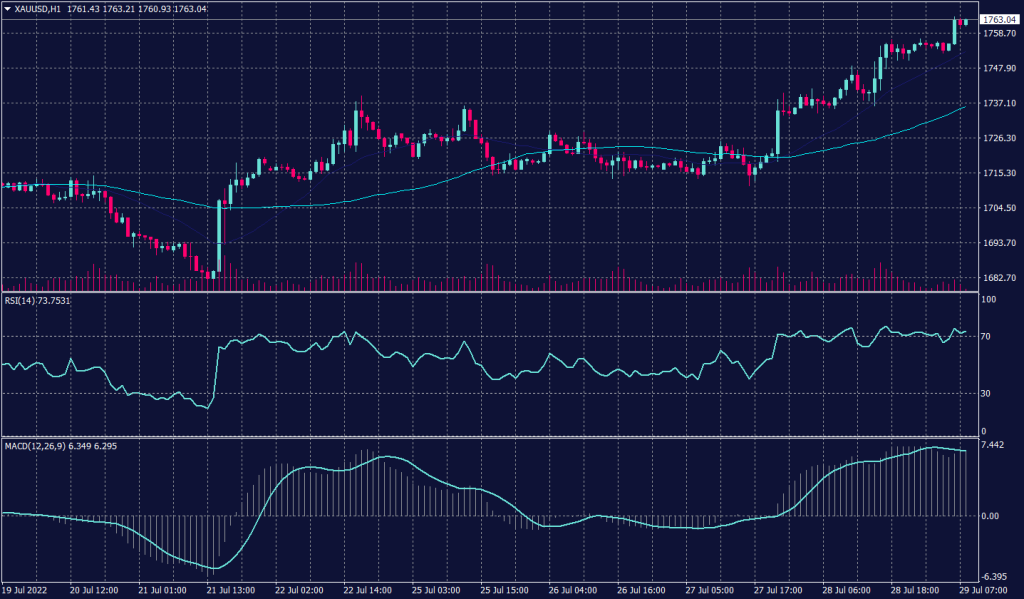 U.S. GDP Declines for the Second Consecutive Quarter resulting spot gold hourly chart to remain optimistic despite technical indicators reaching theoretical peaks.