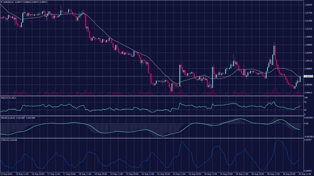 EURUSD chart shows that it rebounds from the support at 0.9910 to exceed the parity levels as the greenback weakens. 