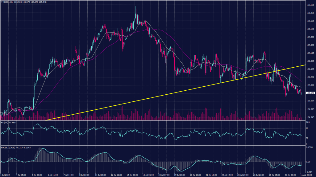 Recessionary Tension Rises resulting US dollar index break below the uptrend line at 106.00 on the daily chart.