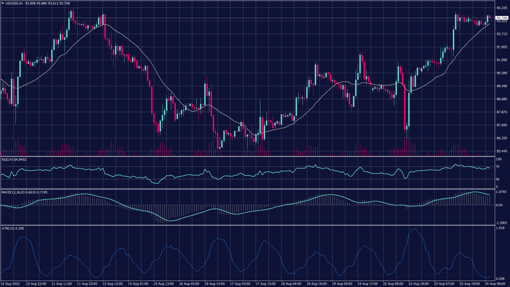 24 August 2022 Market News - WTI crude oil char shows it rebounded from the support at 93.20 reaching above $94.50 per barrel and rising.