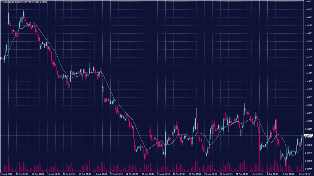 EURUSD chart shows that technical indicators signal a possibility of further decline towards 0.9810.