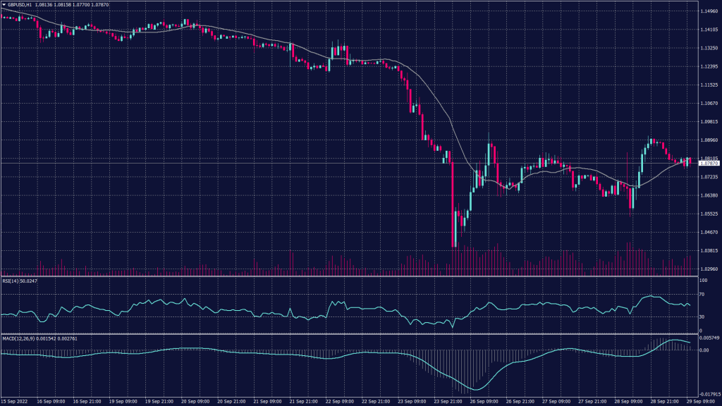 GBPUSD chart shows it remains negative below the level of 1.0830 despite the correction from 1.0290 and signals a possible decline from 1.0830.