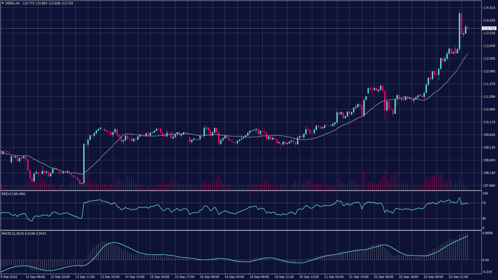 US dollar index chart shows it remains positive on both the daily and hourly charts after exceeding the 114 level.
