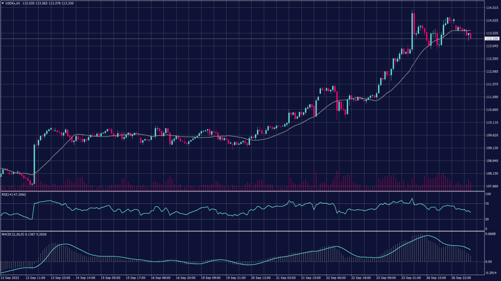 US dollar chart shows the index remains positive on both the daily and hourly charts after exceeding the 114 level.