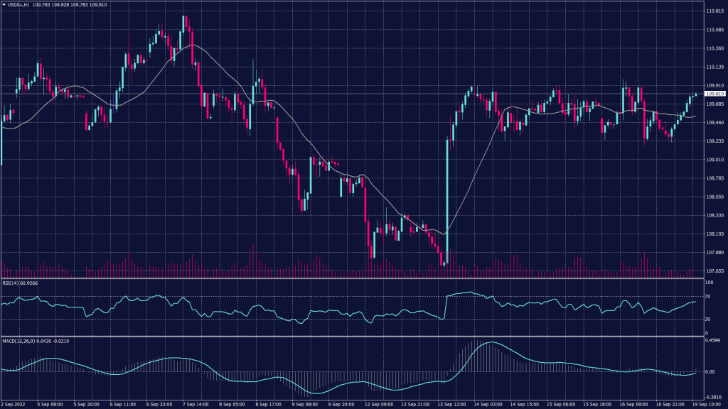 US dollar index chart shows it maintains the momentum towards 109.90 on the hourly chart while the Bollinger bands show resistance at these levels.