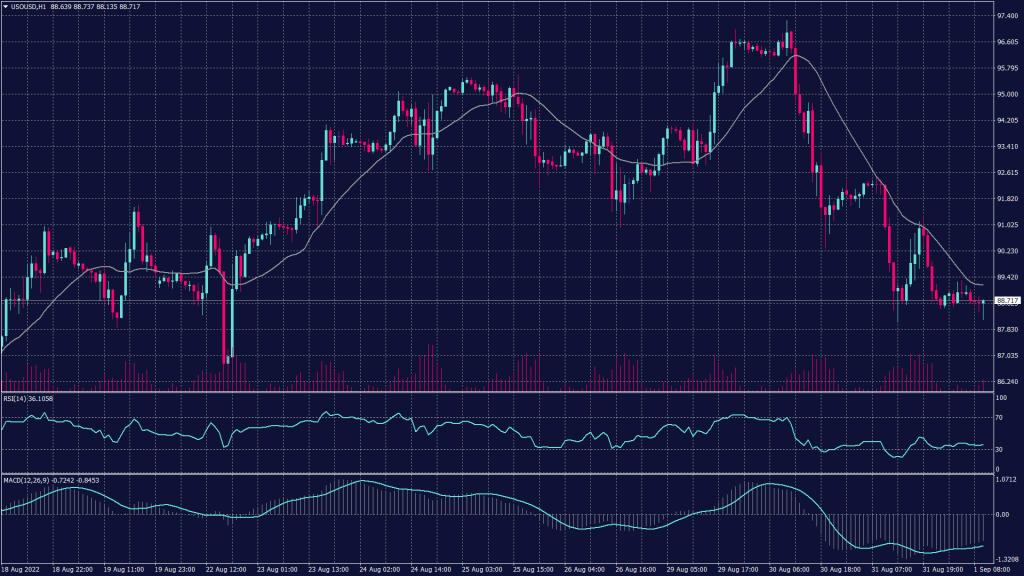 West Texas Crude (USOUSD) chart shows that it continues to decline to $86 per barrel after breaking the support at $88.25.