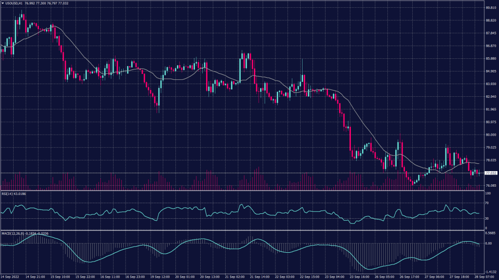 WTI crude oil chart shows that it was down 1.2% at $77.53 per barrel.