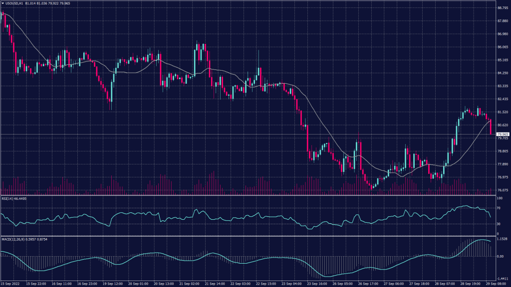 WTI crude oil chart shows it had rebounded in the prior two sessions, after reaching nine-month lows this week