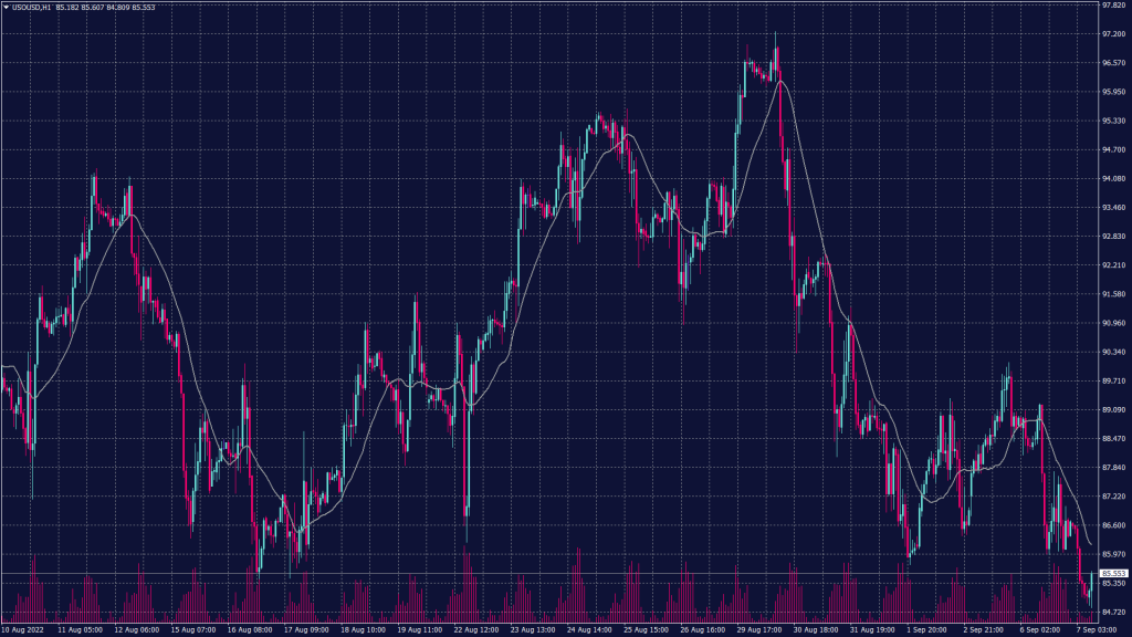Spot WTI crude oil chart shows that it traded lower breaking below the support at $86.70 per barrel and hitting the next support at $84.85 per ounce.