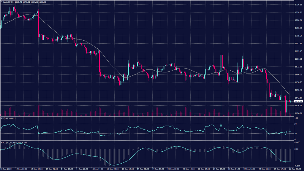 Spot gold chart shows it remains under selling pressure below $1,650 per ounce on the hourly chart.