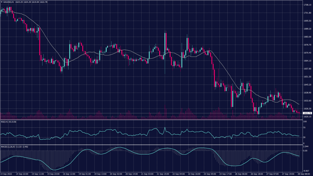 Spot gold chart shows it remains under selling pressure below $1,650 per ounce on the hourly chart.