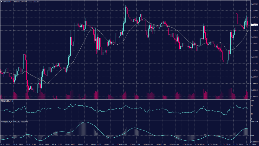 GBPUSD chart shows it remains inside the negatively trending channel despite the fluctuations above 1.1250.