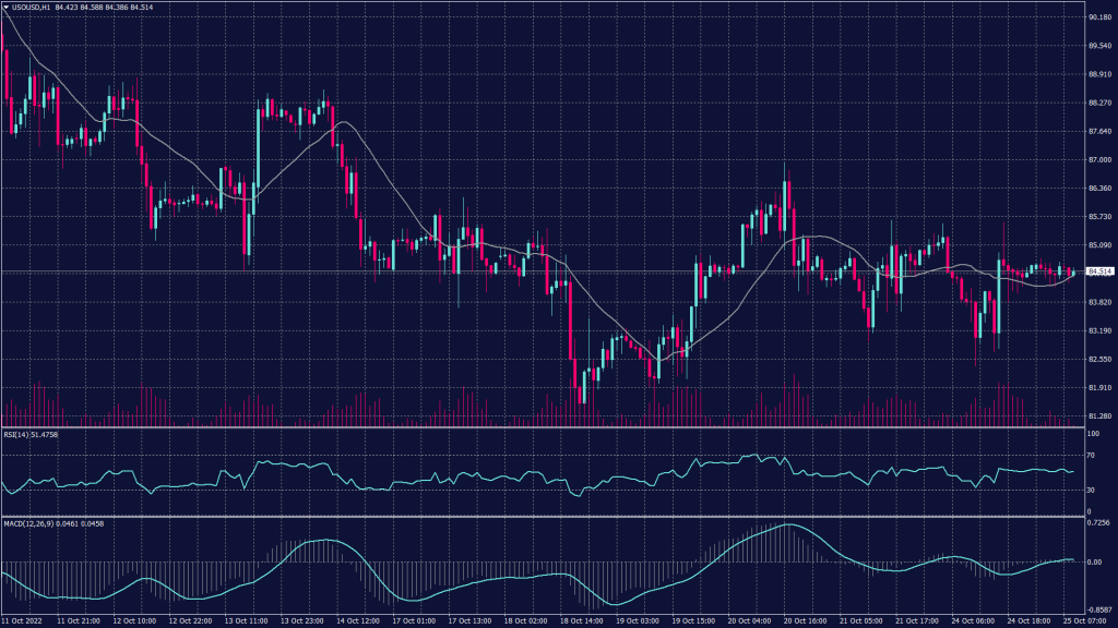 The WTI crude oil chart shows a downward trend on the daily chart while trading right above the support at 83.80.