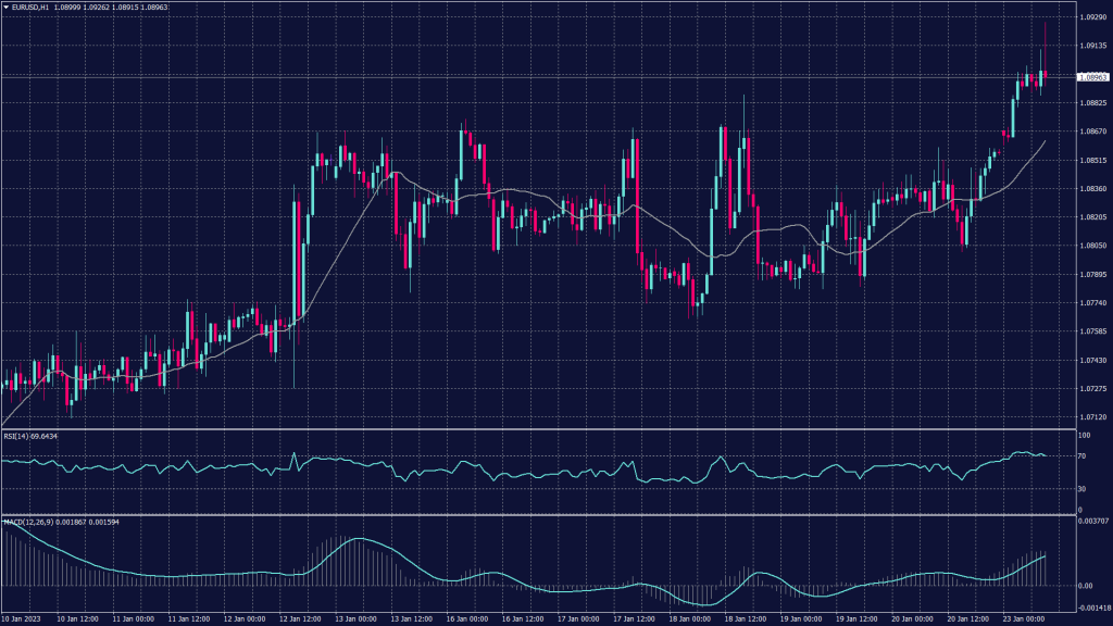 EURUSD chart is showing it inched up to $1.0870 near its nine-month peak of $1.0888, opening the opportunity for a new high.