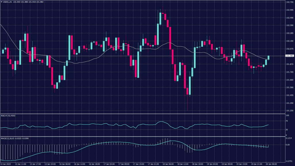 USD index chart dollar shows it rose 0.069% to 102.090, not far off the seven-month low of 101.51 it touched on Wednesday.