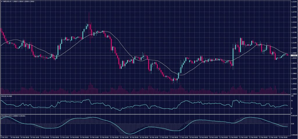 British Pound chart on 23 February 2023