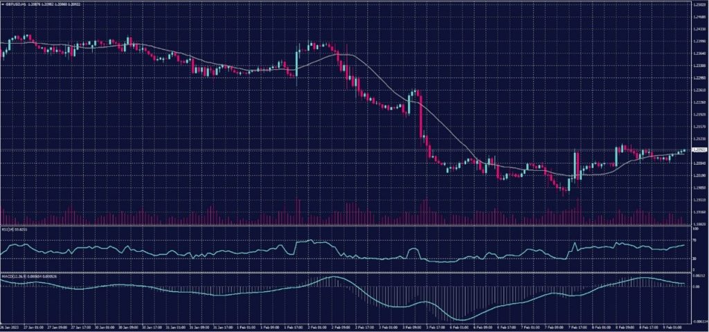 British Pound chart on 9 February 2023