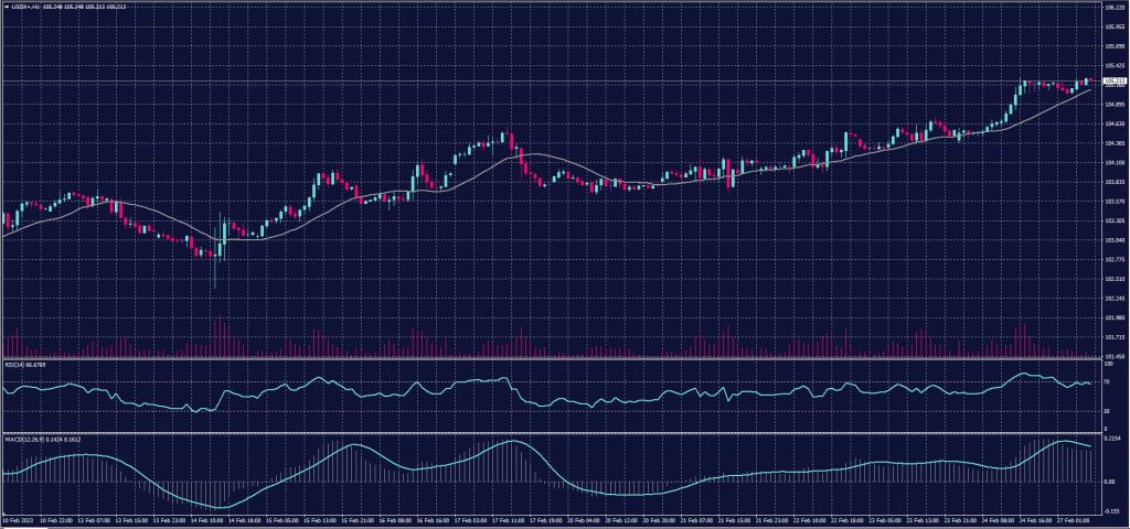 US Dollar Index chart on 27 February 2023