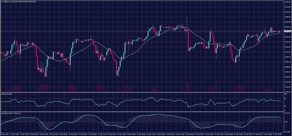 DOW Jones Index Chart for 28 March 2023