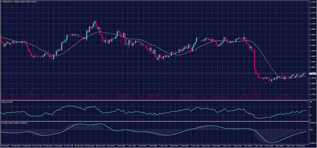British Pound chart on 9 March 2023